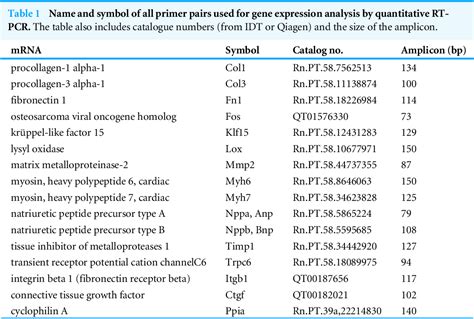 Table 1 From Sex Differences In The Response To Angiotensin Ii Receptor