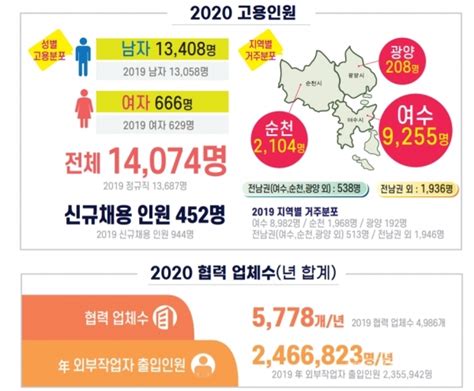 여수시·여수산단공동발전협의회 2020년 여수국가산단 산업동향 및 고용현황 발표 에듀저널•여수인터넷신문