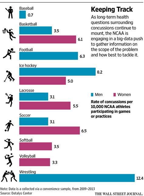 Short on Concussion Data, NCAA Sets Out to Get Some - WSJ