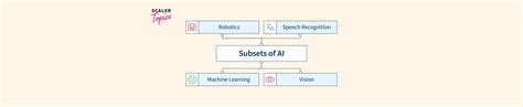 The Subsets Of Artificial Intelligence Scaler Topics