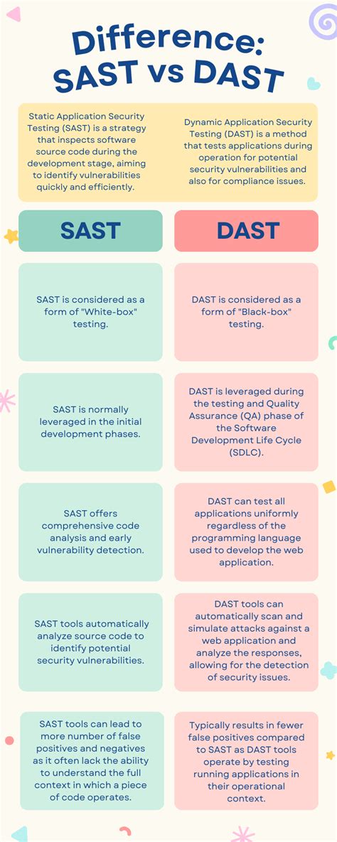 SAST, DAST, IAST: Application Security (AppSec) Testing Tools | Balbix