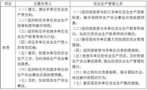 2020注安考生必考知识点——主要负责人和安全生产管理人员（6 8分！） 知乎