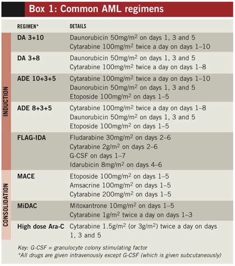 Adult Myeloid Leukaemias Current And Future Treatments The