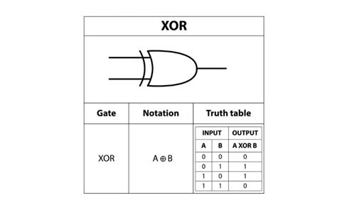 Truth Table Calculator Xor | Cabinets Matttroy