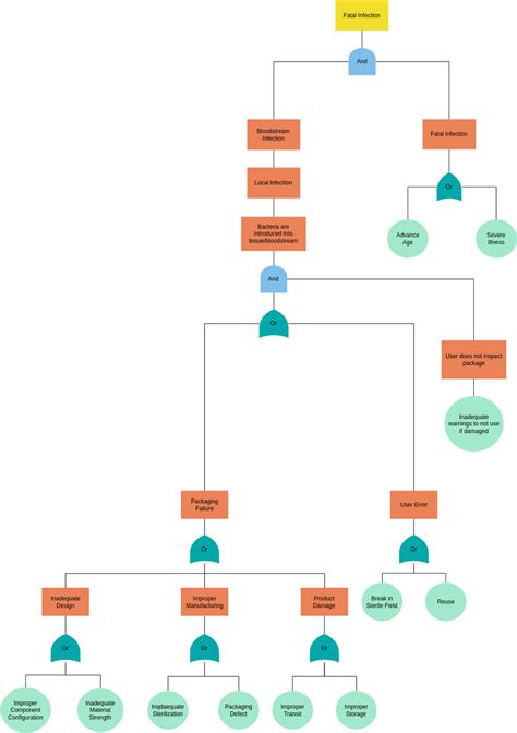 Fault Tree Diagram Illustration Fault Tree Analysis Example Images