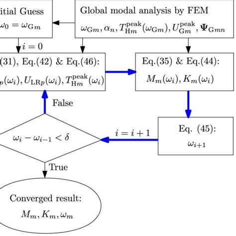 Flow Chart Of The Iterative Process For Modal Properties Download