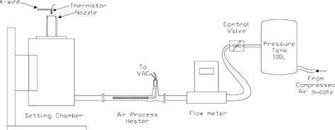 Rig to calibrate "cold-wire" for temperature measurement and the ...