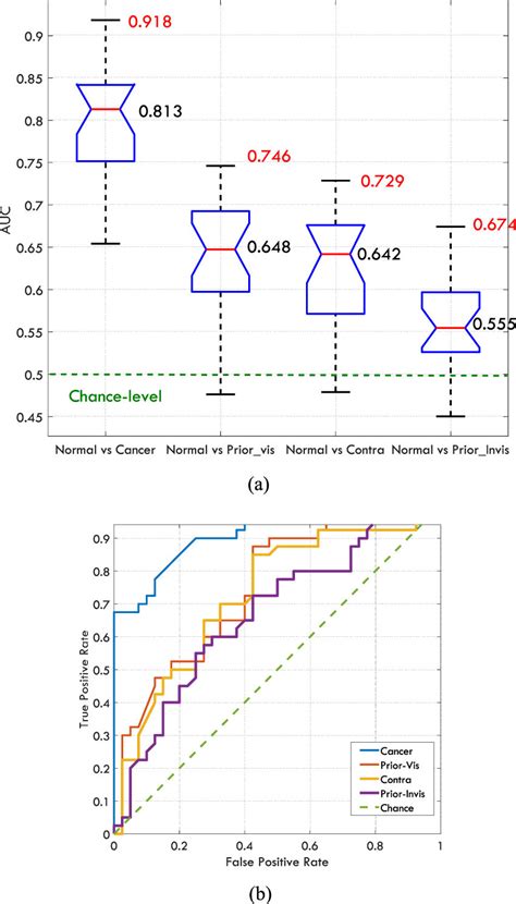 A The Distribution Of Auc Values For Each Pairwise Classification Download Scientific