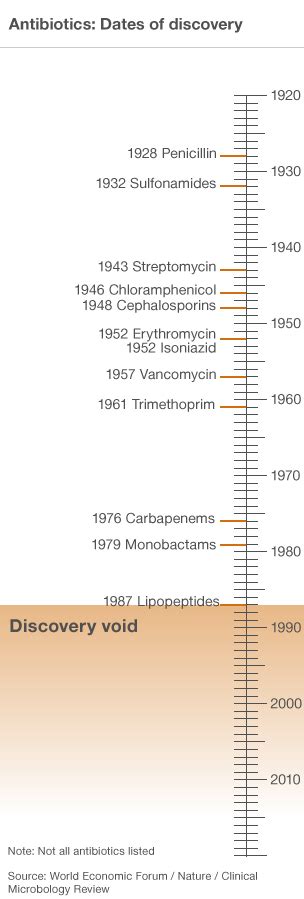 Antibiotic Resistance Cameron Warns Of Medical Dark Ages Bbc News