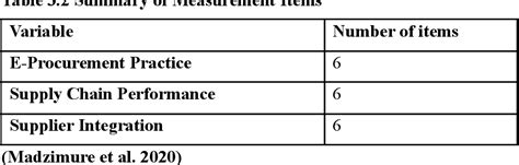 Table 3 2 From THE EFFECTS OF E PROCUREMENT PRACTICES ON SUPPLY CHAIN