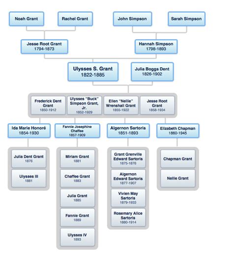 Grant Genealogy - President Ulysses S. Grant Family History