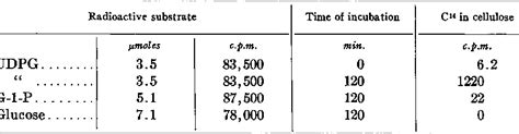 Table I From The Synthesis Of Cellulose In Cell Free Extracts Of