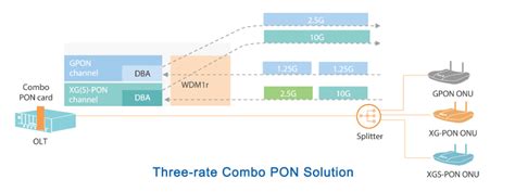 Wie Integriert Combo PON GPON Und XGSPON Fibermall