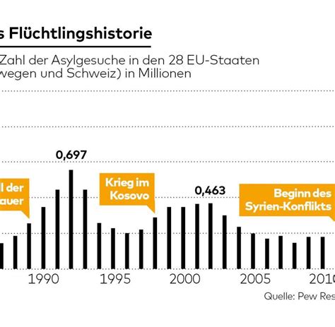 Fl Chtlinge Deutschland Tr Gt Seit Jahren Europas Asyl Last Welt