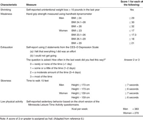 Phenotype Of Frailty Criteria Download Table