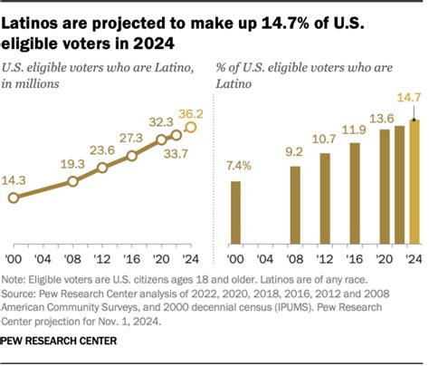 Key Facts About Hispanic Eligible Voters In 2024 Pew Research Center