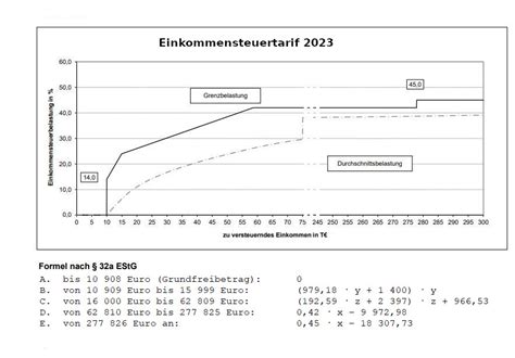 Einkommensteuertabelle Steuerrechner