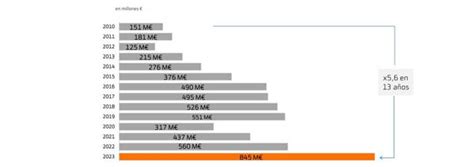 Bankinter Presenta Beneficios R Cord De Millones En Y Duplica