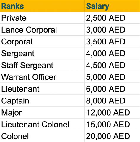 Dubai army salary per month: How Much Do Soldiers Get Paid? - khaleejfeed