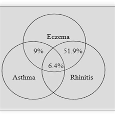 The Association Between Eczema And Allergic Diseases Download Scientific Diagram