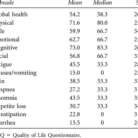 Quality Of Life Qol Score Differences Among The Qlq C30 And Qli Download Scientific Diagram