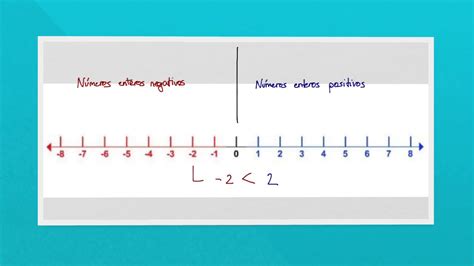 Solved Ejemplos De Numeros Positivos Y Negativos En La Recta Numerica ...