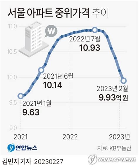 서울 아파트 중위가격 9억9천333만원21개월만에 10억 밑으로 나무뉴스