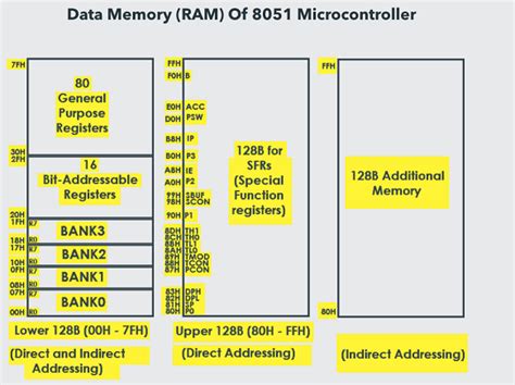 A Complete Guide On Microcontroller Memory Organization Matha