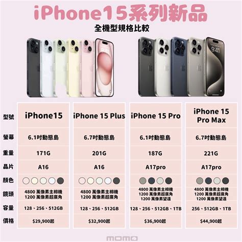 Iphone 15現貨同步開賣！momo 預購1小時人流飆破30萬 手機通訊 Udn科技玩家