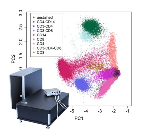 Flow Cytometry Laser