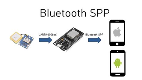 GitHub Nopnop2002 Esp Idf GPS Repeater Transfer GPS NMAE Messages