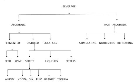 classification  alcoholic beverages hmhub