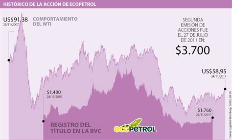 La Democratizaci N De Las Acciones De Ecopetrol Cumple Una D Cada En La