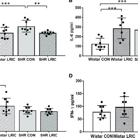 LRIC Decreased The Plasma TNF A And IL 6 Levels In SHR A The Plasma