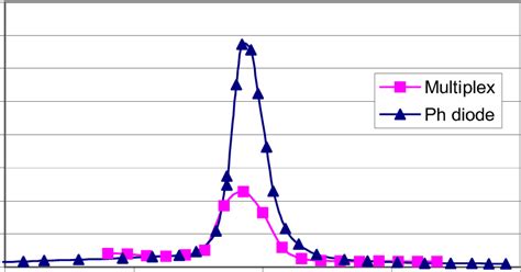 comparison    measurements  concentration