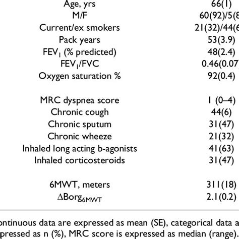 6MWT distance in COPD patients according to Borg dyspnea score during... | Download Scientific ...