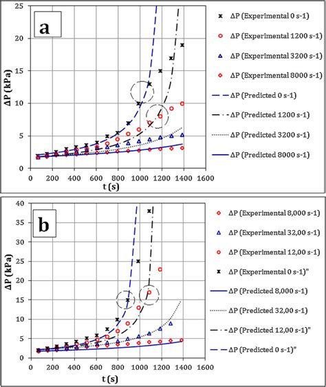 Trans Membrane Pressure TMP Versus Time At A Permeate Flux Rate Of