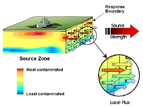 Concept Of Mass Flux Discharge And Source Strength Itrc 2004