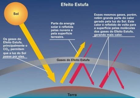 Efeito Estufa o que é e como ocorre as causas e consequências