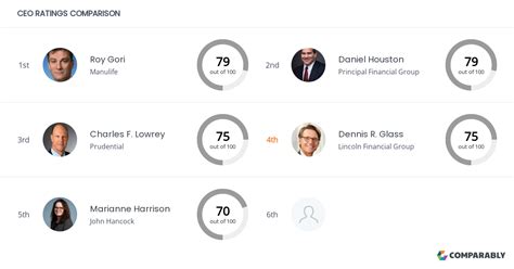 Lincoln Financial Group Competitors Comparably