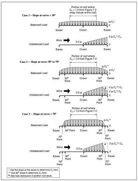 Sloped Roof Snow Loads Calculations and Regional Design