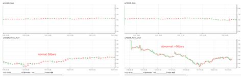 When dragging the slider, the 15 minute candle chart does not update ...