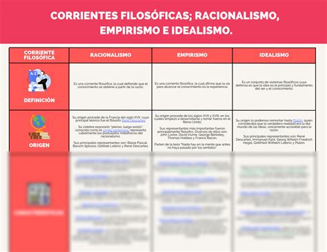 Solution Cuadro Comparativo De Las Corrientes Filosóficas Racionalismo