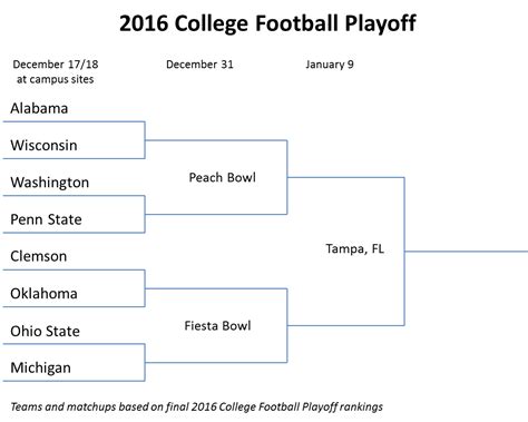 College Football Playoff Bracket