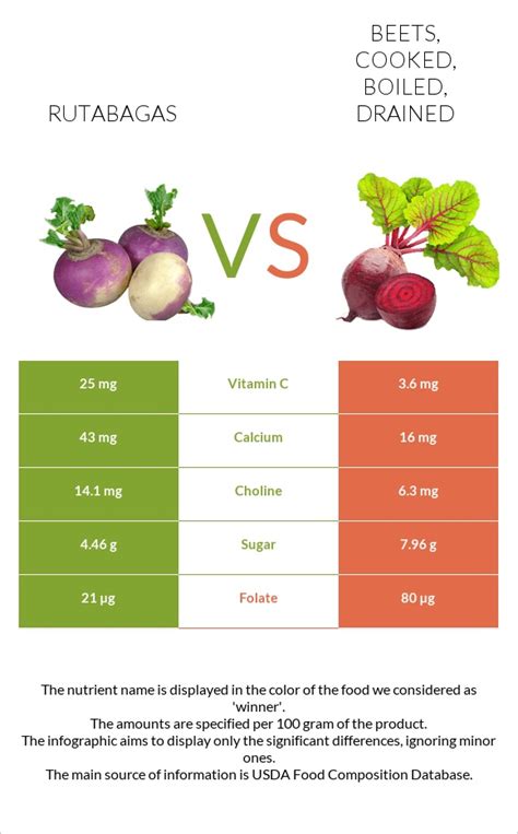 Rutabagas Vs Beets Cooked Boiled Drained — In Depth Nutrition Comparison