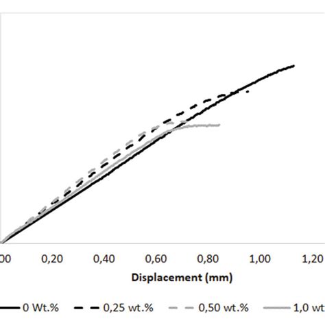 Examples Of Loaddisplacement Curves Obtained For Fracture Specimens