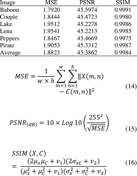 Visual Measurement Of Watermarked Image Results Based On Mse Psnr And Download Scientific