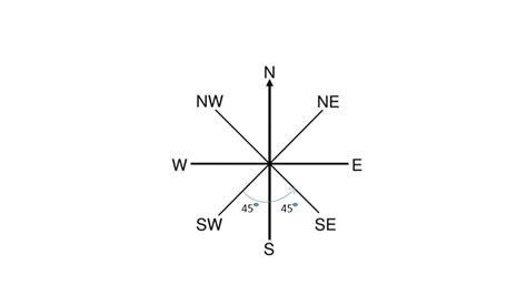 What Rotation Is Needed To Turn From South West To South East In A