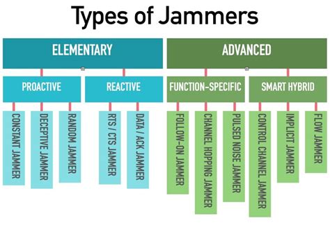 What Are The Different Types Of Jamming Devices — The Daily Vpn