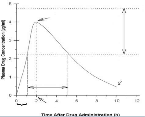 Relationship Bw Plasma Drug Level And Pharmacological Response Diagram